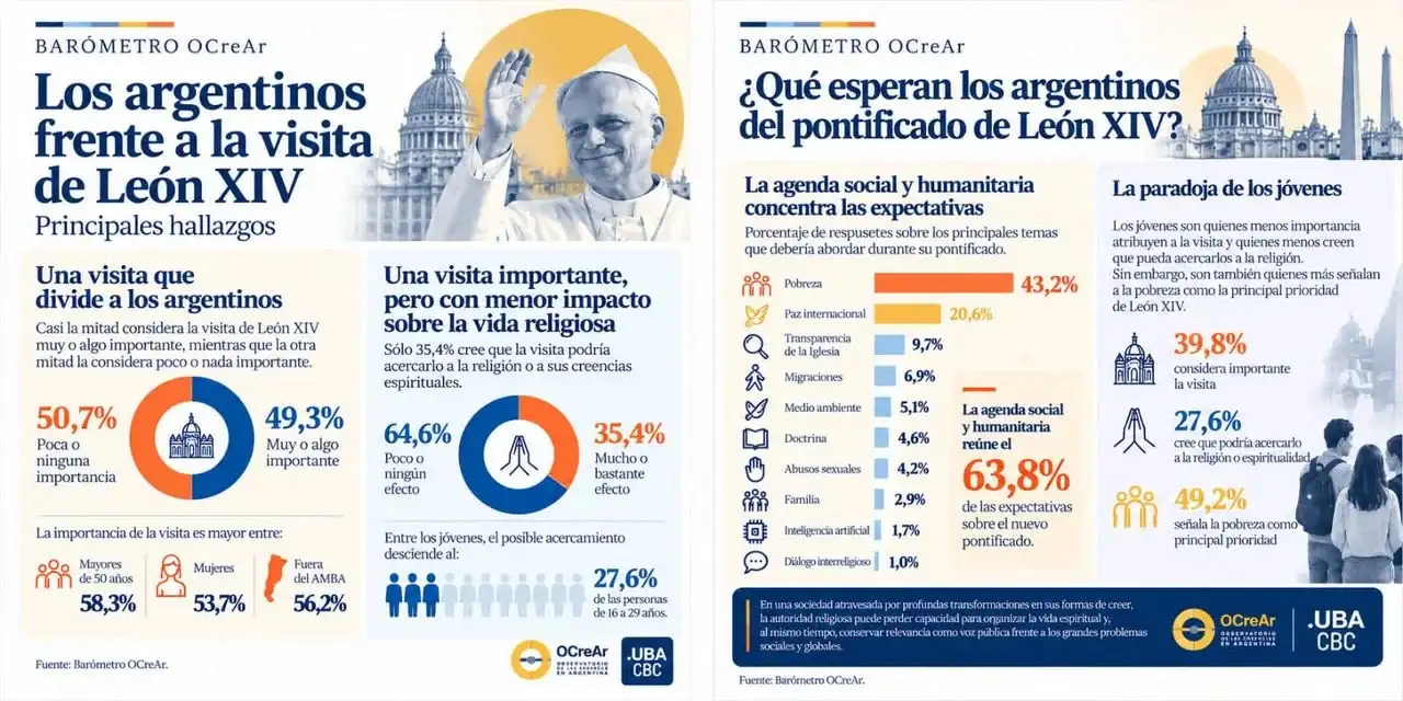 Pobreza y paz internacional, las principales demandas de los argentinos hacia el papa León XIV