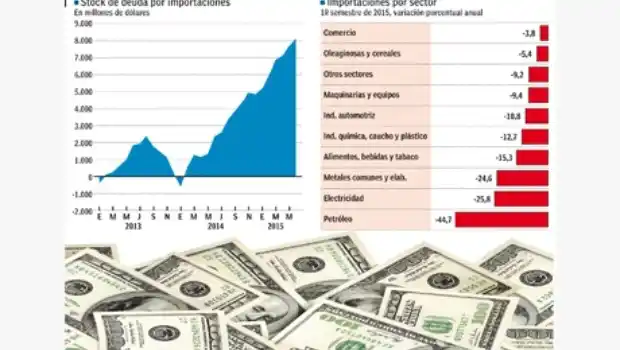 La deuda atrasada con importadores ya supera los u$s 8000 millones