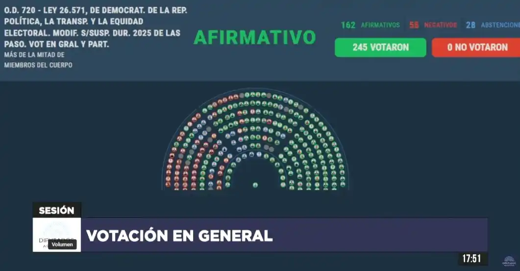 Así fue la votación en la cámara baja de Nación.