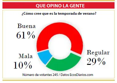 Califican de “buena” a la temporada de verano