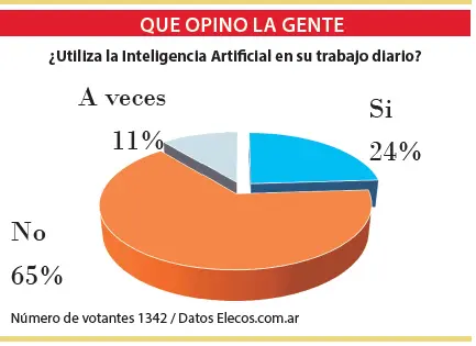 La mayoría no usa la Inteligencia Artificial en su trabajo diario