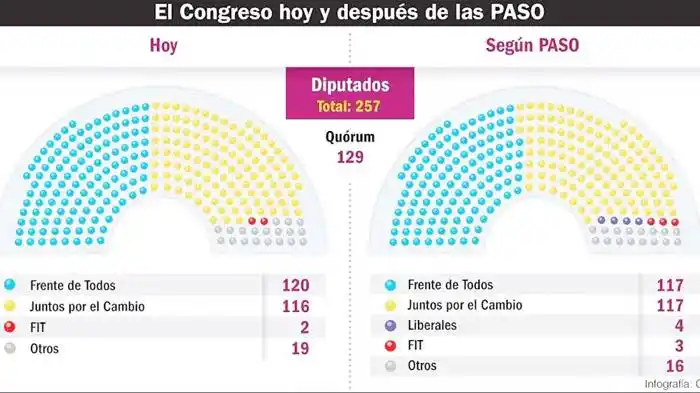 El Congreso después  de las PASO