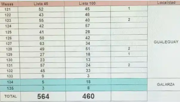 Sergio Perier se impuso en las elecciones internas del PJ