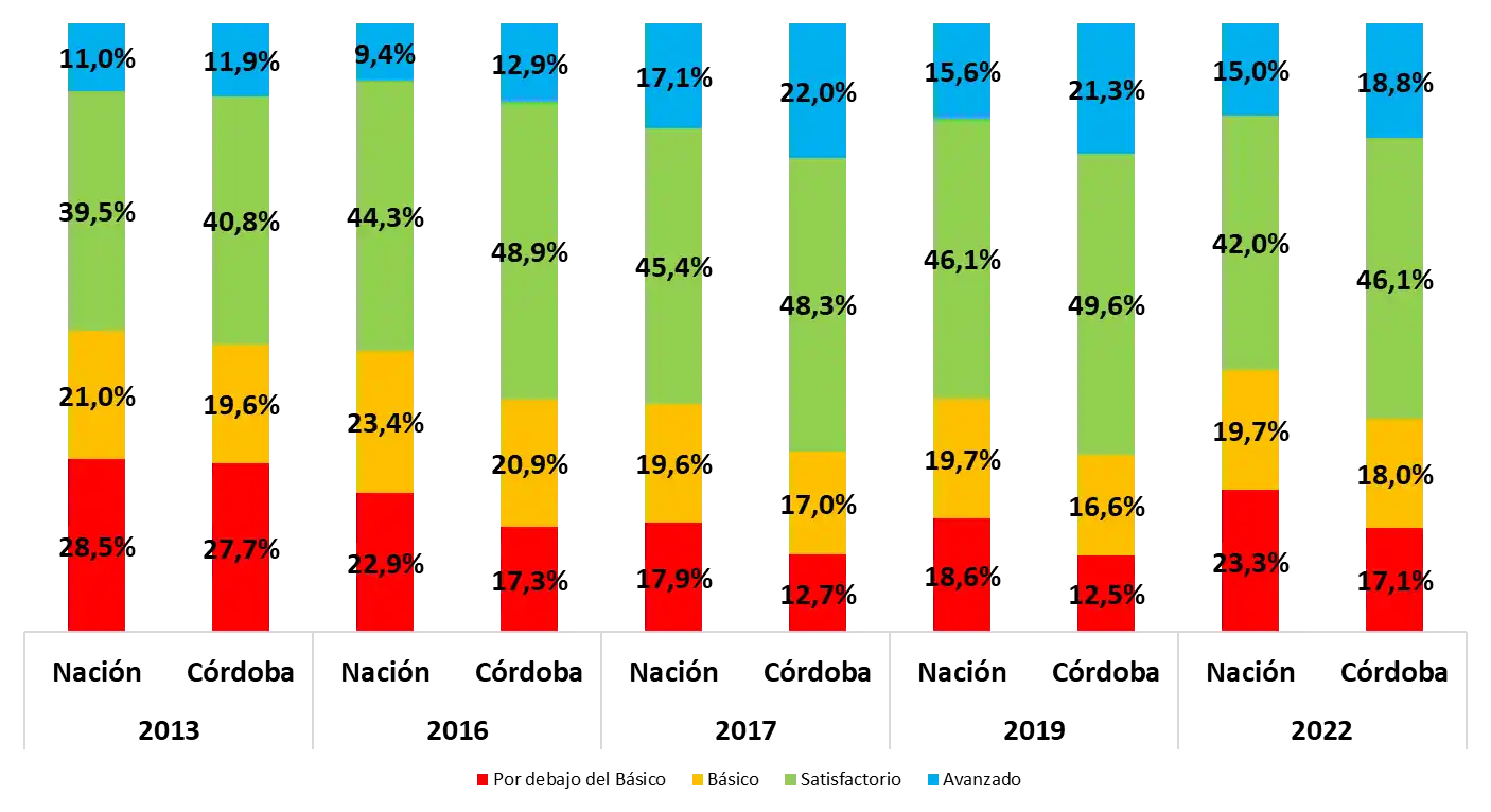 Gráfico de Pruebas Aprender 2022 Lengua Secundario