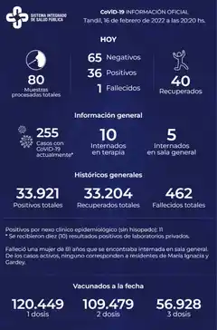 Murió una mujer con Covid y detectaron 36 casos positivos en Tandil