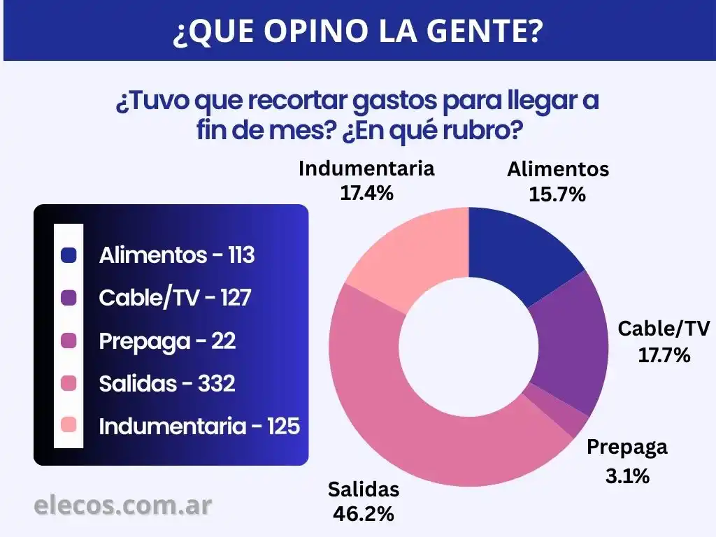 Salidas, el recorte más elegido para llegar a fin de mes
