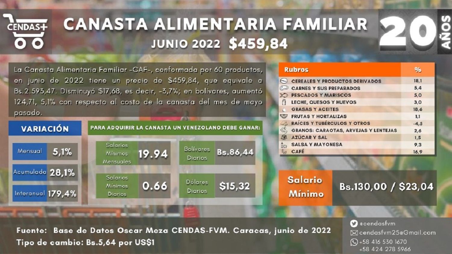 ¡YA NO HAY COMO PAGARLA! En $459,84 se monta el precio de la Canasta Alimentaria Familiar