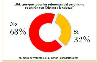 Opinan que Cristina no liderará a todo el peronismo