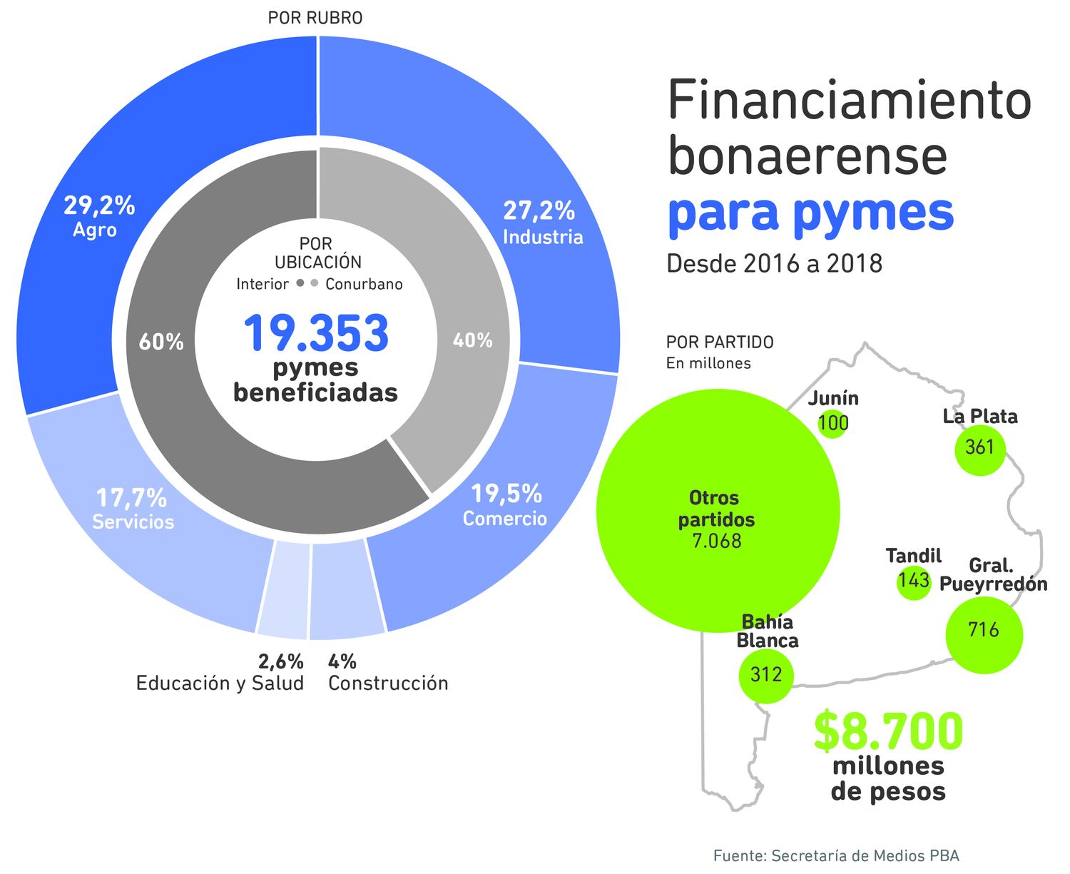 El Gobierno bonaerense asistió a  20 mil pymes en los últimos 2 años