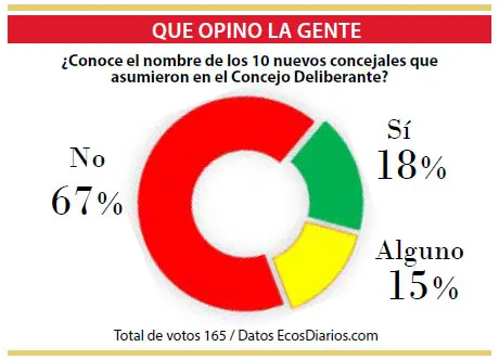 La mayoría no conoce ningún nombre de los nuevos concejales