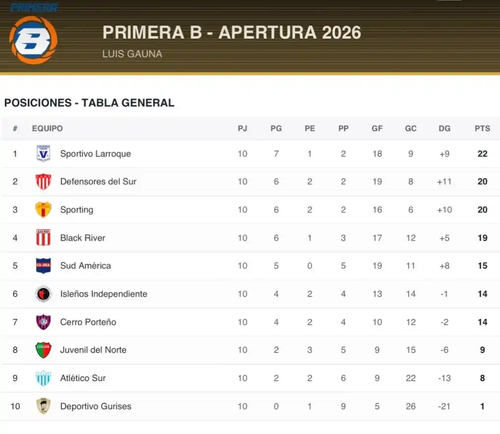 Posiciones