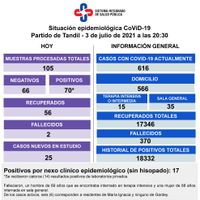 Confirmaron dos muertes y 70 nuevos contagios de Covid-19