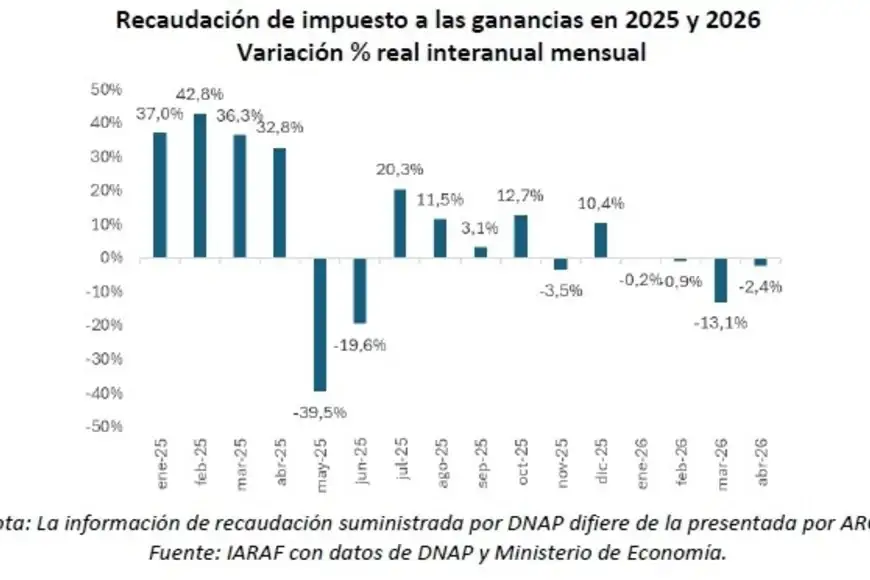 La recaudación del Iva, un "termómetro" de consumo con peso decisivo en la coparticipación.