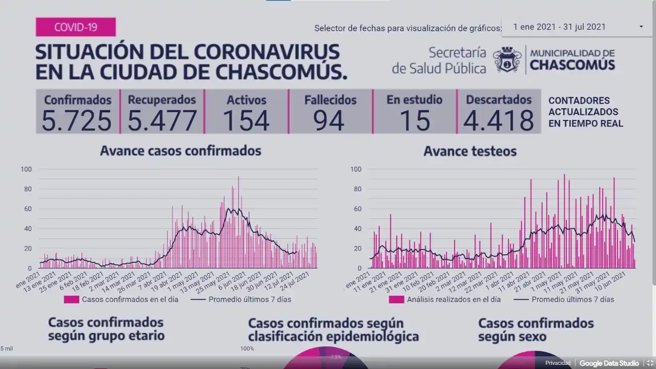 Chascomús registró ayer nueve casos de Covid-19