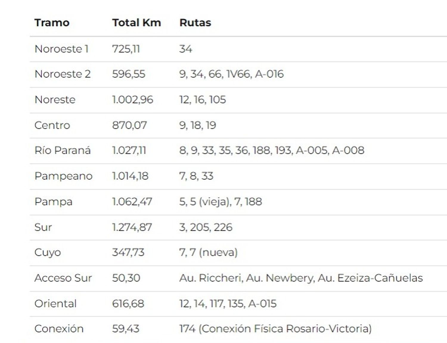 tramos rutas