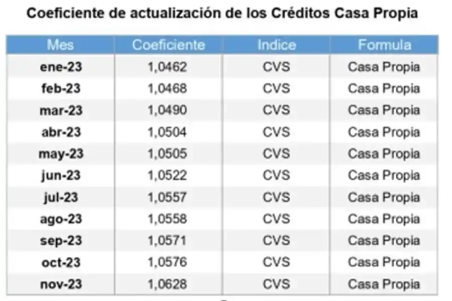 Evolución del Índice Casa Propia 2023