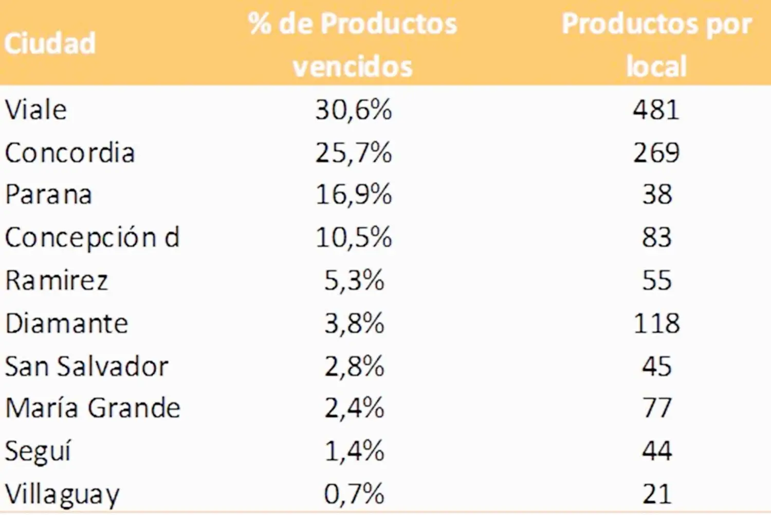 Más de 3.100 productos vencidos fueron retirados de la venta en Entre Ríos