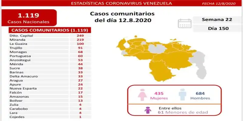 Por segundo día consecutivo Venezuela registra más de 1.000 casos de COVID-19
