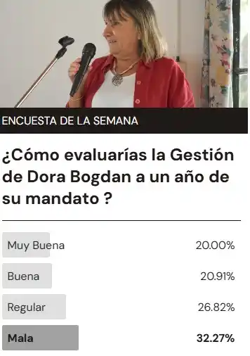 Un tercio no está de acuerdo con la gestión municipal.