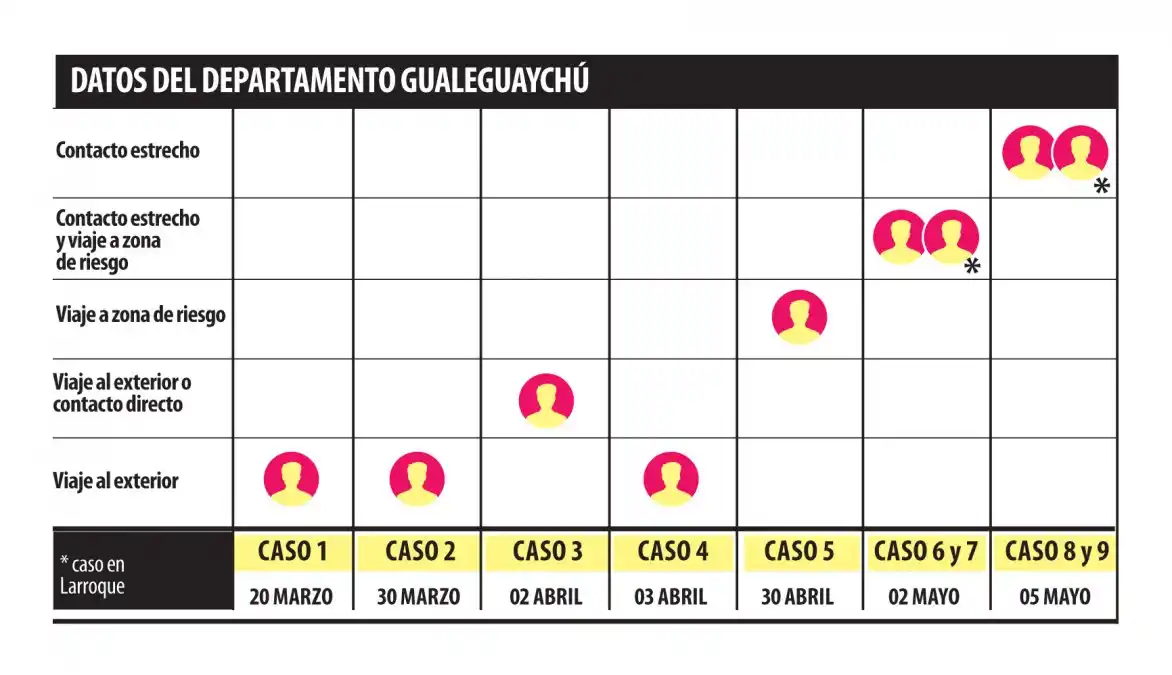 El departamento de Gualeguaychú se mantiene con 9 casos positivos. 