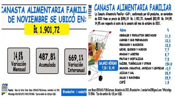 ASÍ DE ESCANDALOSO es el precio de la Canasta Alimentaria Familiar, según el Cendas-FVM