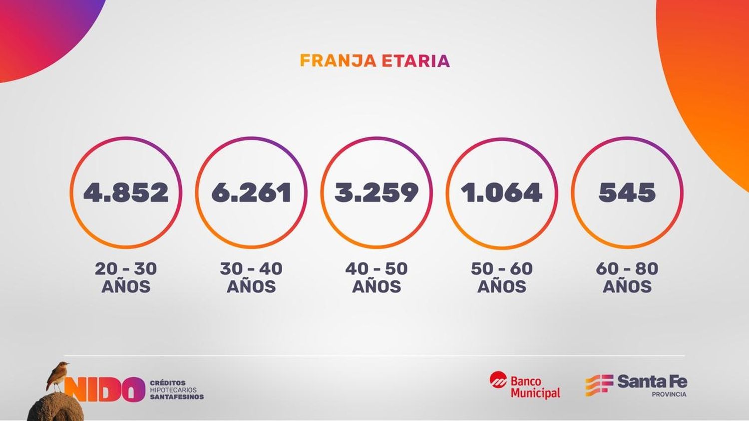 Alta demanda de jóvenes entre 20 y 40 años, en relación de dependencia, para comprar o construir su vivienda