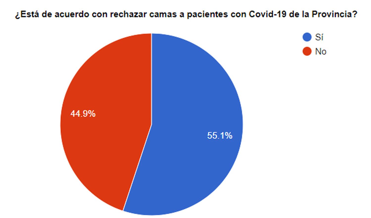 Paridad entre lectores por el rechazo del Municipio a las camas para pacientes con Covid-19