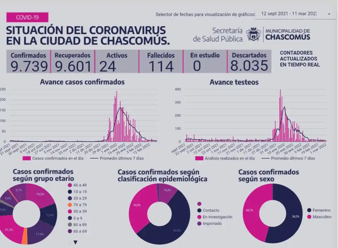 Chascomús ayer registró siete nuevos casos de Covid-19
