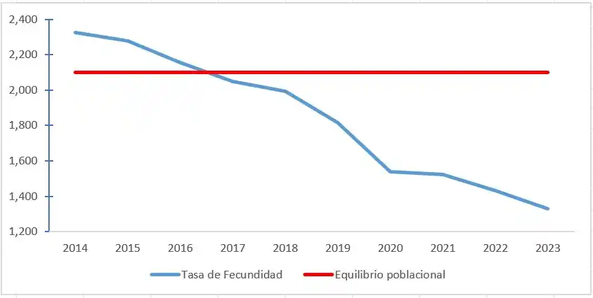 Evolución de la tasa de fecundidad en Argentina. Fuente: Notivida, en base a los datos del 2023, publicados por el Ministerio de Salud de la Nación.