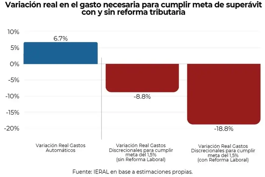 Gastos reales