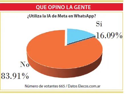 Aún no es masivo el uso de la IA de Meta, en Whatsapp