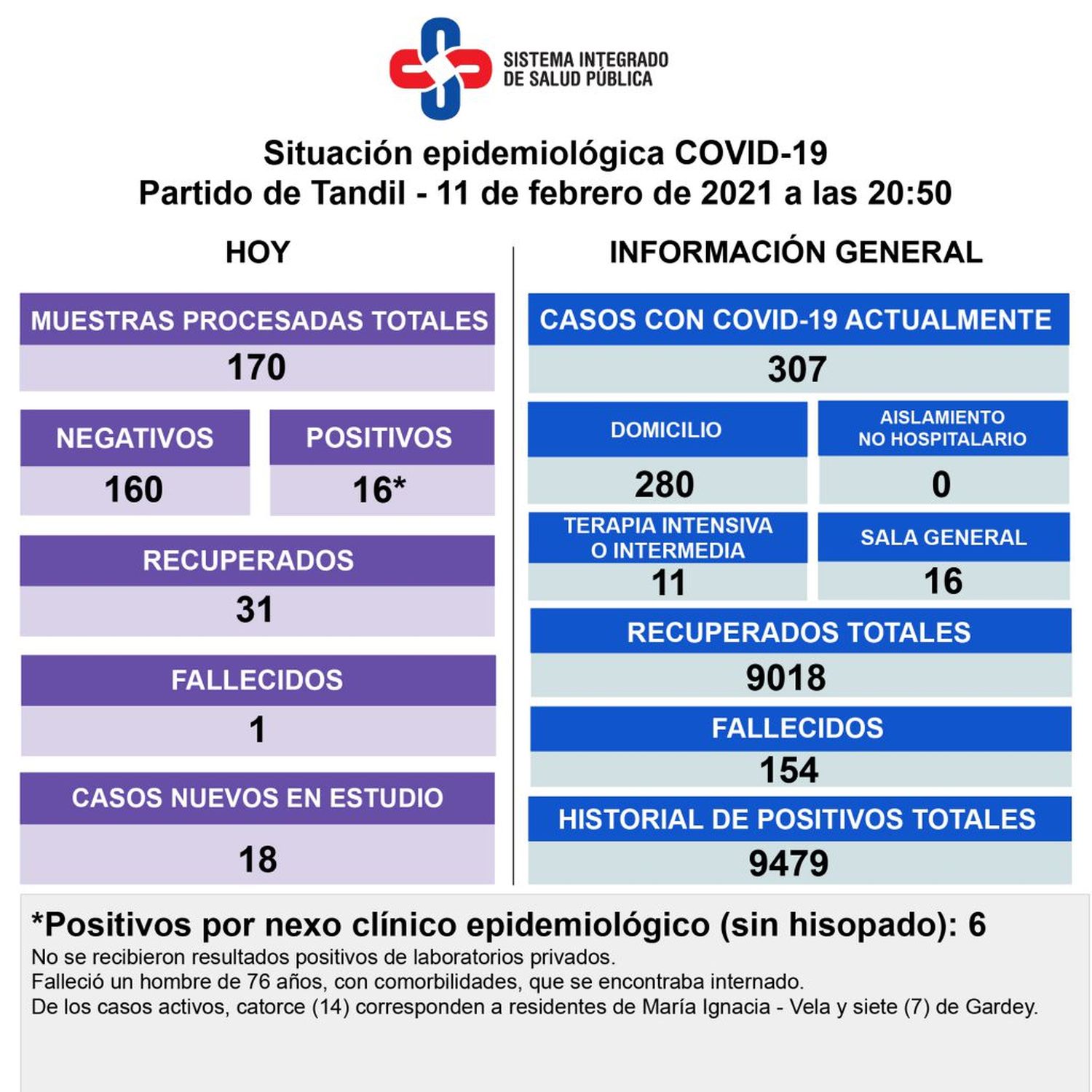 Una víctima, 16 positivos  y 170 testeos, los datos más  relevantes del parte de Covid