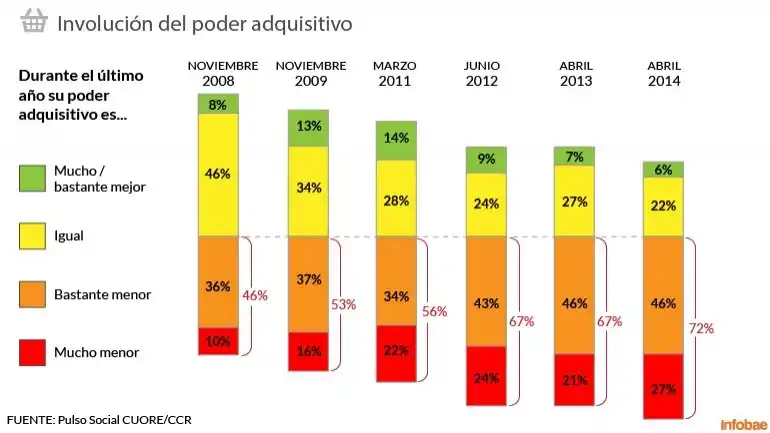 7 de cada 10 argentinos consideran que su poder adquisitivo se deterioró