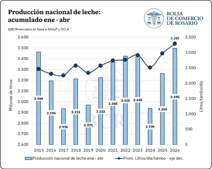 producción nacional de leche - 1