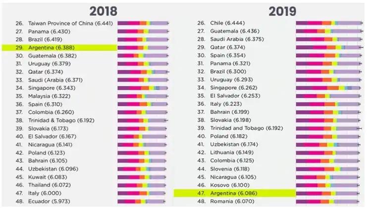 Argentina cayó notablemente en el ranking de los países más felices del mundo