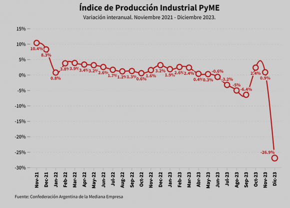 Pymes: la producción se derrumbó en diciembre y cerró 2023 con caída del 26%
