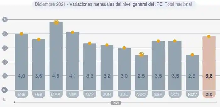 La inflación no para: 3,8 % y  en el 2021 sumó 50,9 %