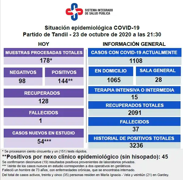 Murió un paciente con Covid-19 y reportaron 144 nuevos casos 