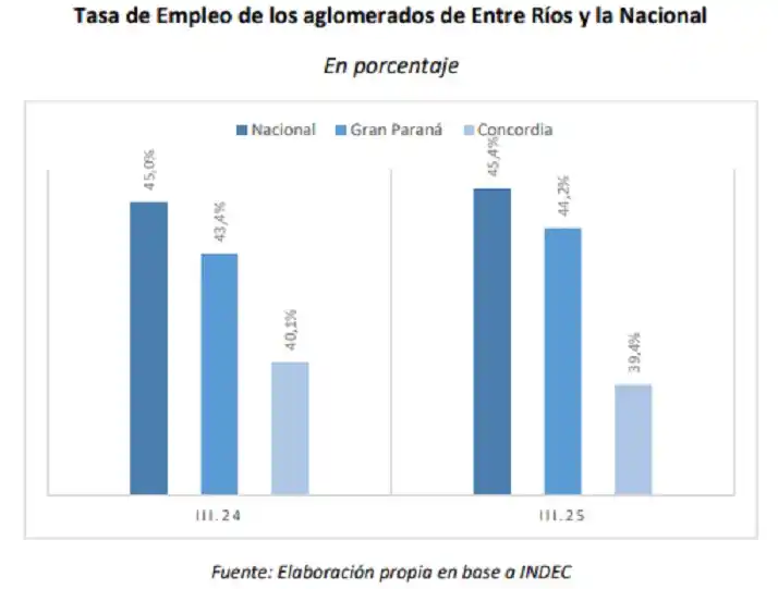El empleo privado y público en Entre Ríos muestra señales de estancamiento, según un informe del IIES