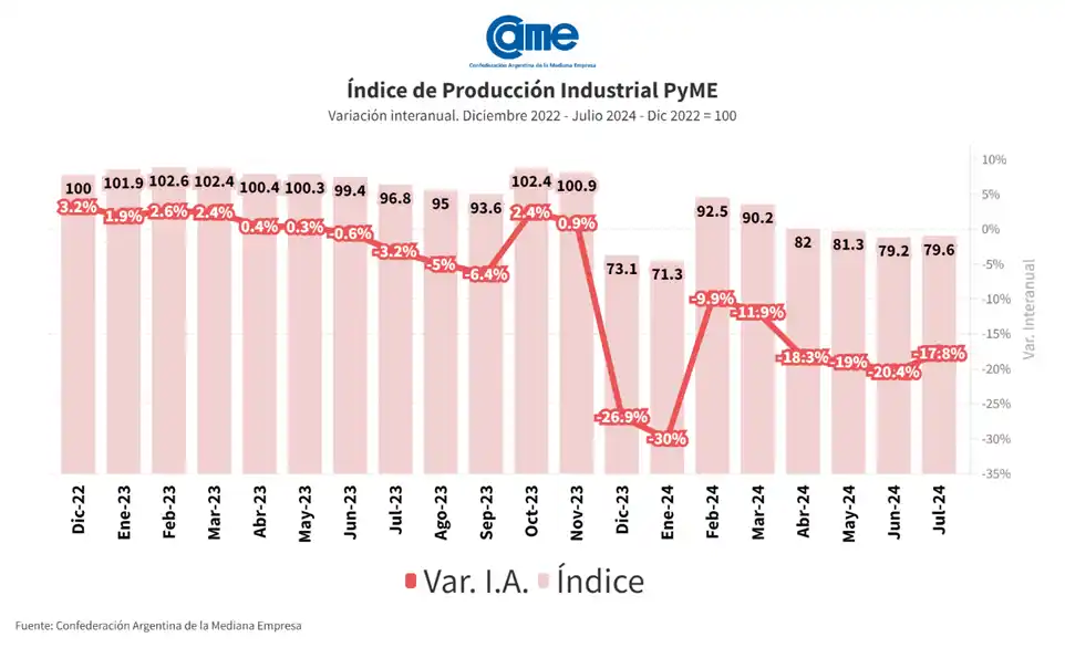 La industria pyme volvió a caer fuerte en julio y advierten que crecen las dificultades para pagar salarios