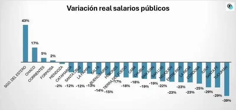 Formosa, entre las provincias que otorgaron
incrementos salariales superiores a la inflación