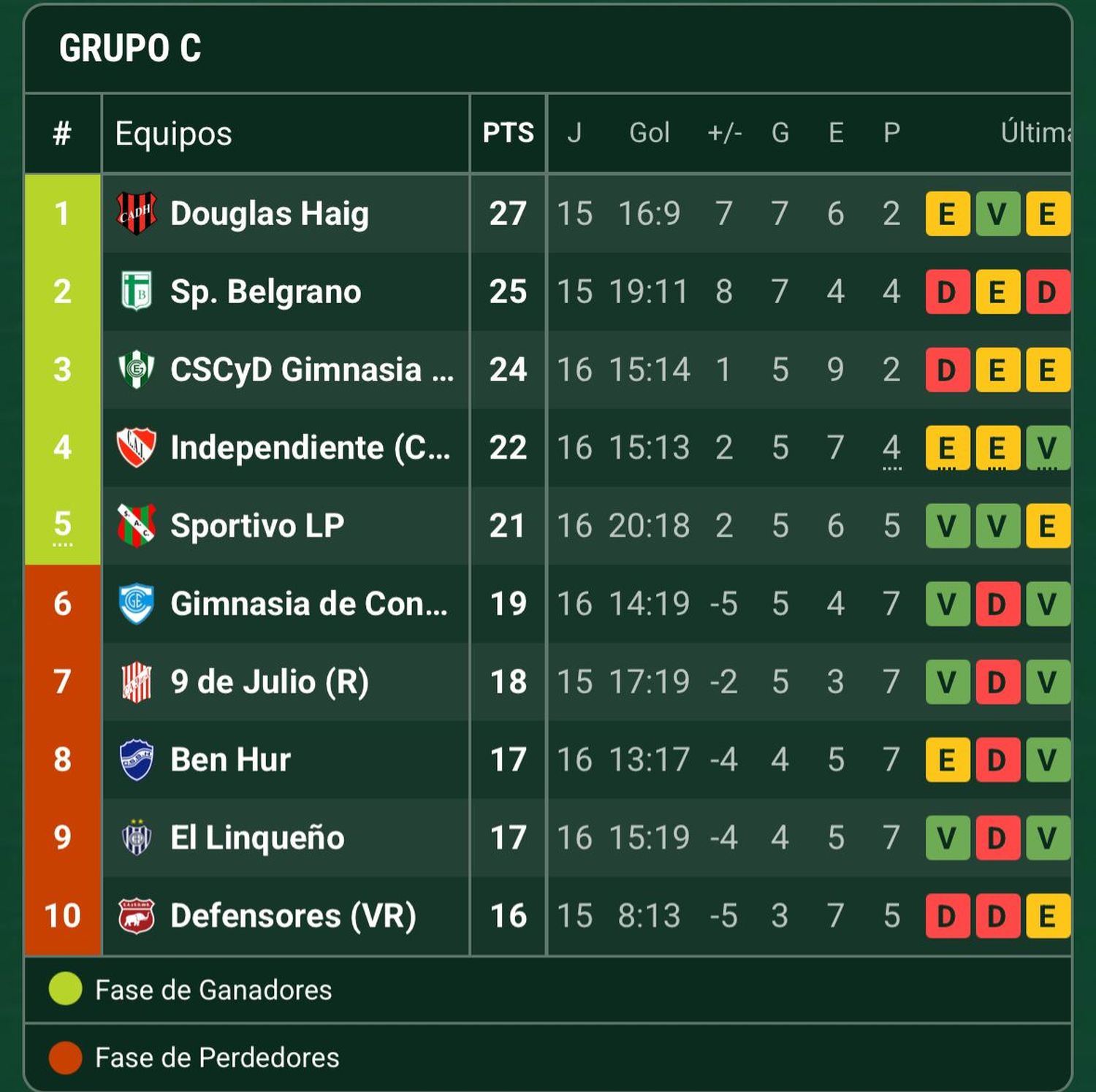 Tabla de posiciones Sportivo