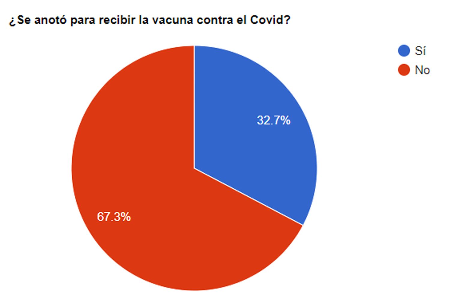 La mayoría de los encuestados aún no se anotó para recibir la vacuna