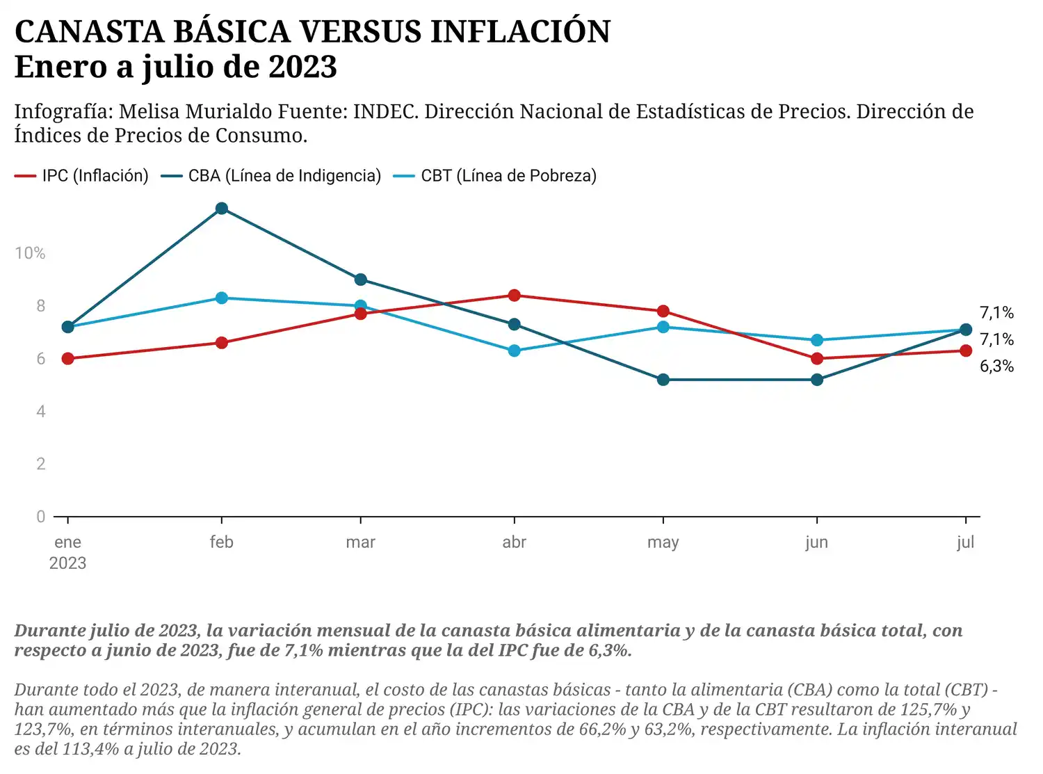 EVOLUCIÓN DE LA CANASTA BÁSICA CON RESPECTO A LA INFLACIÓN 2023