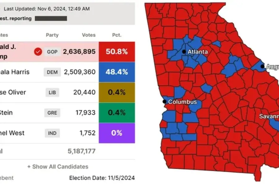 Trump gana otro estado pendular: Georgia, suma 16 electores y se acerca al objetivo final