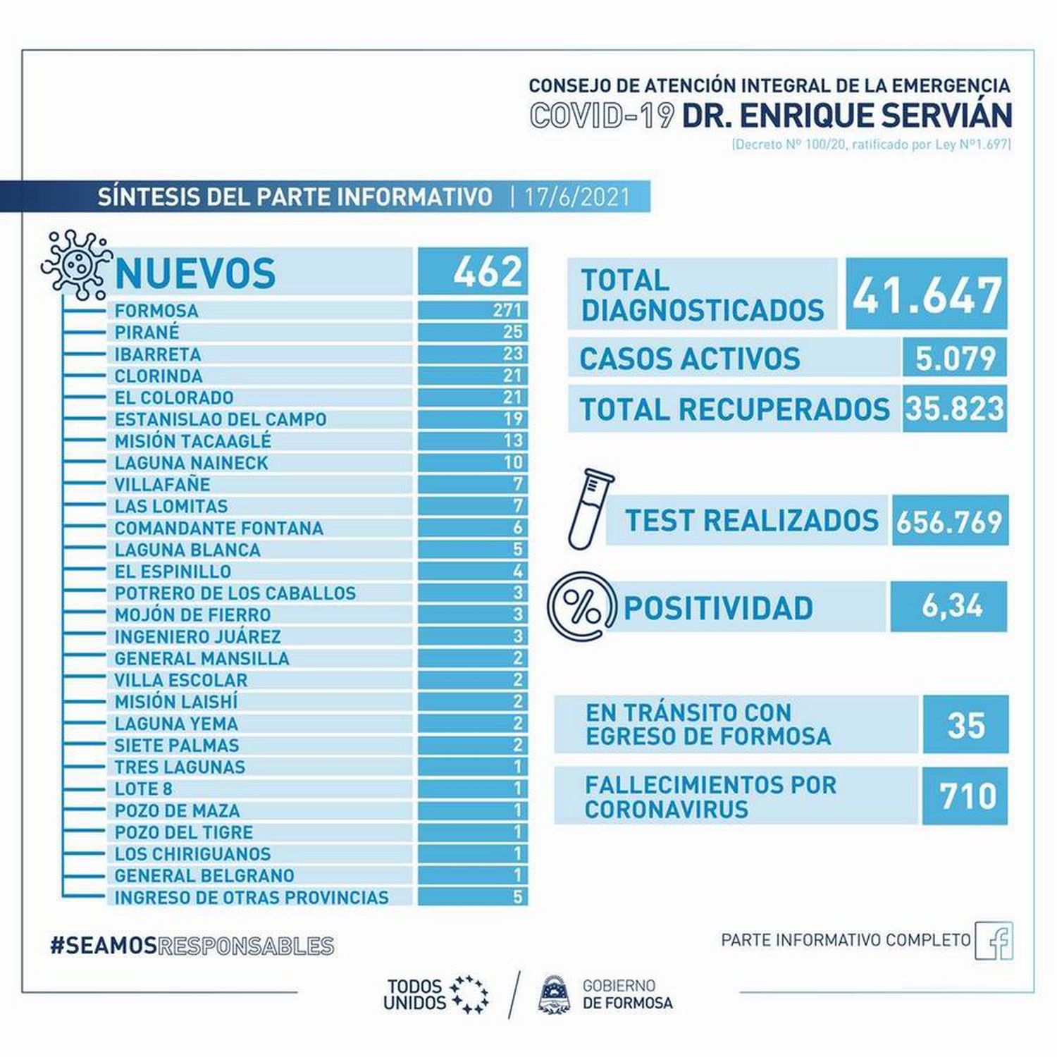 Ya son 19 los días consecutivos en que las altas superan a los nuevos contagios