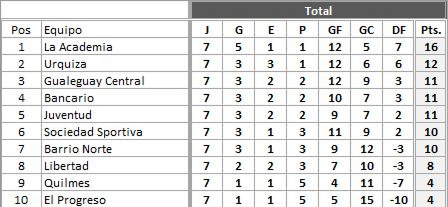 📊 Tabla de posiciones – Tras la 7ma Fecha
