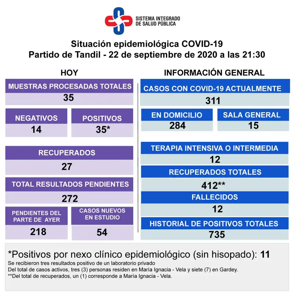 Confirmaron 35 nuevos casos positivos de Covid-19 en Tandil