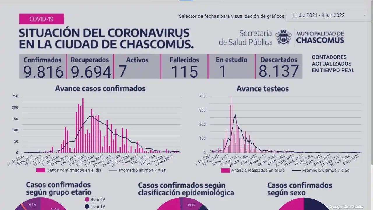 Ayer Chascomús sumó un nuevo caso de Covid-19