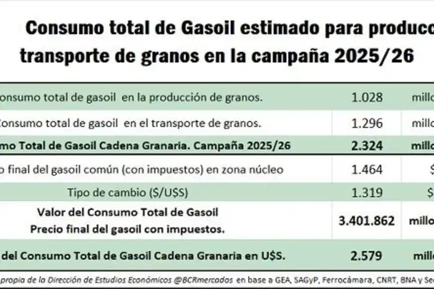 Consumo de gasoil